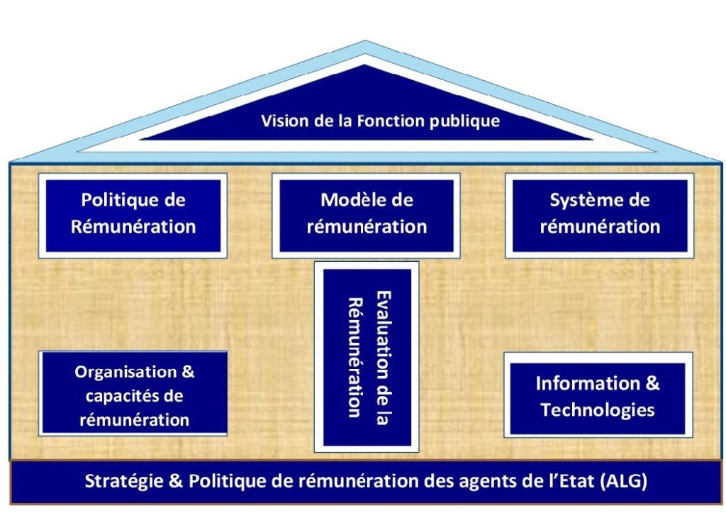 Fonction publique: la question des rémunérations a des solutions